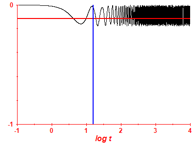 Survival probability log